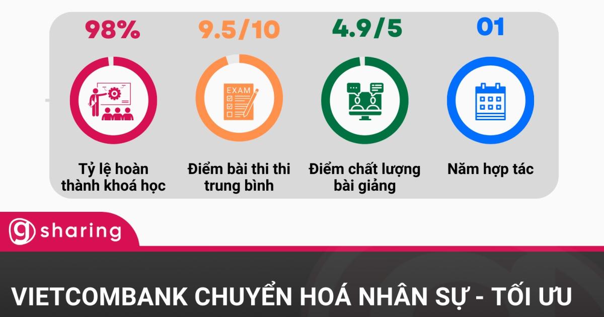 Gitiho đồng hành cùng Vietcombank trong đào tạo nhân sự đáp ứng tiến trình chuyển đổi số