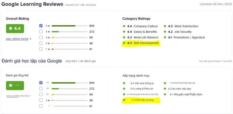 “Phát triển kỹ năng” tại Google được đánh giá cao
