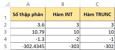 So sánh hàm INT và hàm TRUNC
