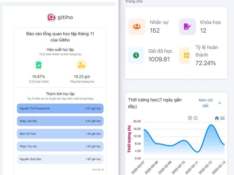Hệ thống LMS có thể đưa ra báo cáo tổng quan về tình hình học tập của một doanh nghiệp