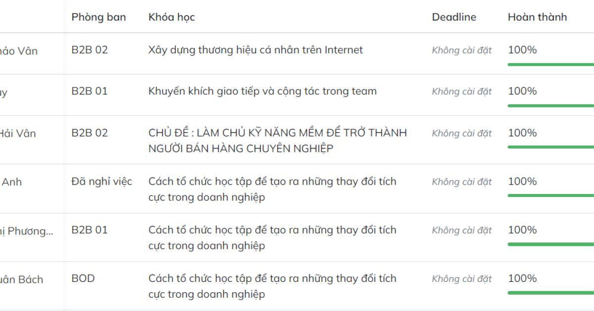 Tỷ lệ hoàn thành khóa học, giờ đã học được LMS đo lường tự động