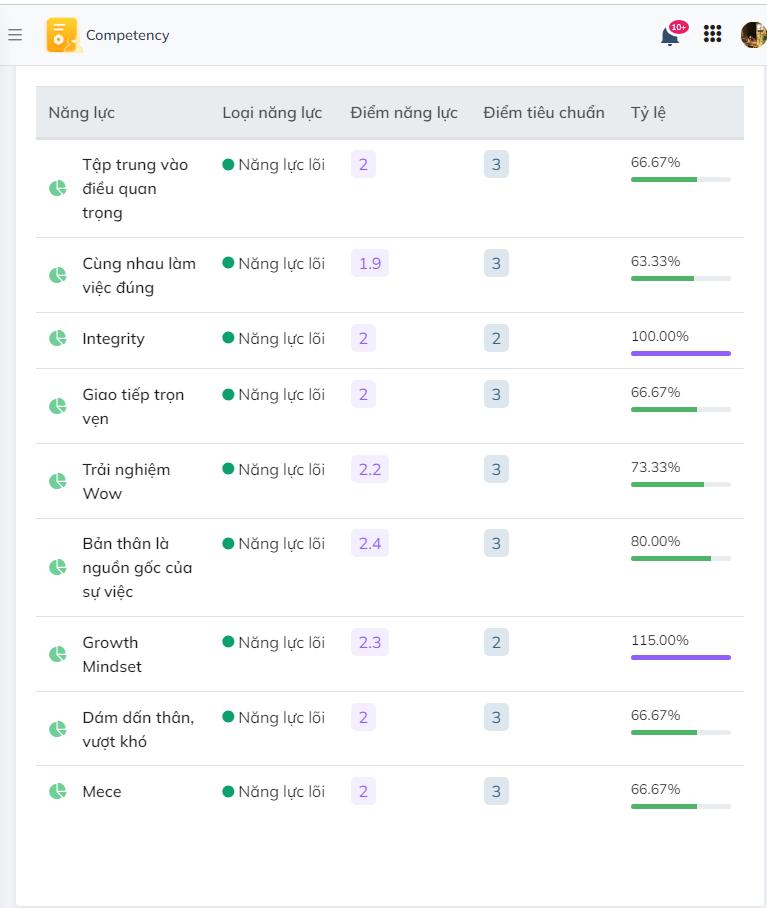 Cách xây dựng khung năng lực theo vị trí trong doanh nghiệp