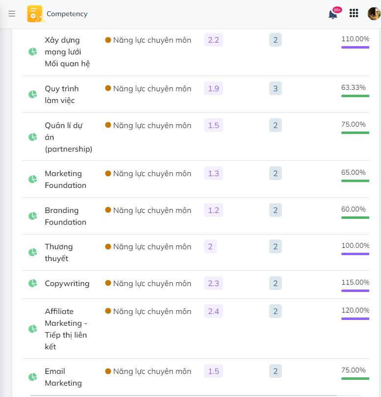 Cách xây dựng khung năng lực theo vị trí trong doanh nghiệp