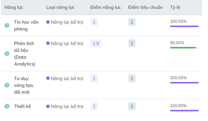 Cách xây dựng khung năng lực theo vị trí trong doanh nghiệp