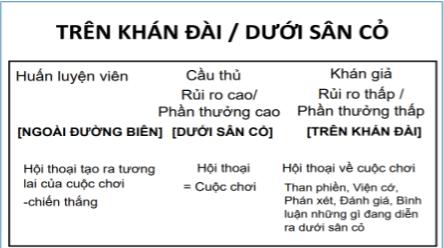 Hình ảnh thể hiện mô hình “trên khán đài dưới sân cỏ”