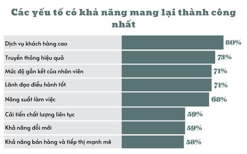 Khảo sát về yếu tố có khả năng mang lại thành công cho doanh nghiệp
