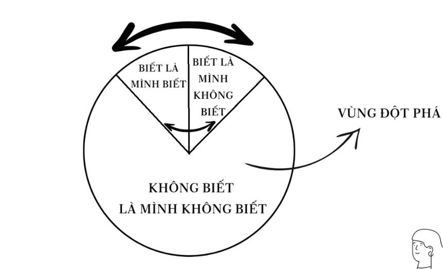 Cơ hội là của bạn nếu dám thừa nhận điều mình không biết