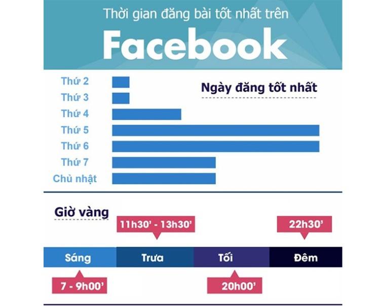 Khung giờ vàng đăng bài Facebook thu hút lượt tương tác cao
