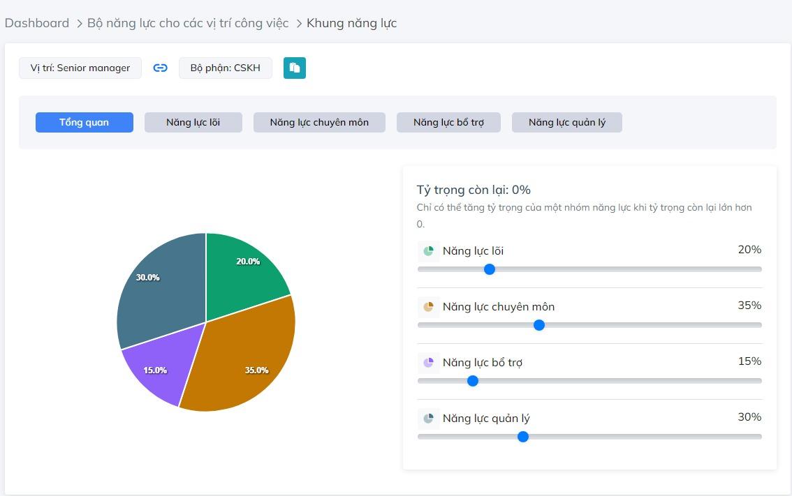 Ví dụ về khung năng lực của lãnh đạo tại Gitiho