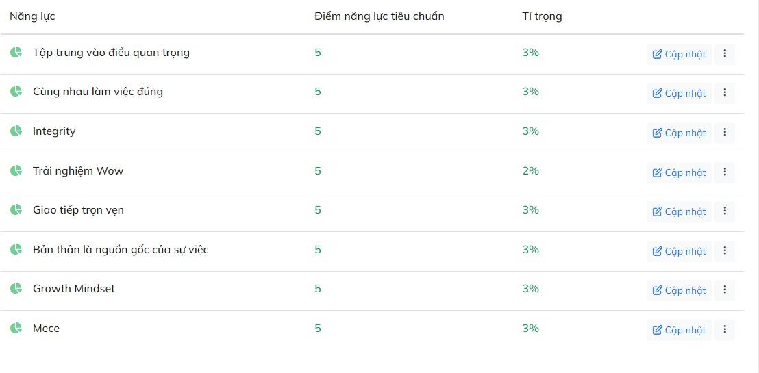 Năng lực lõi là năng lực bắt buộc phải có cho mọi cá nhân thuộc bất cứ vị trí nào