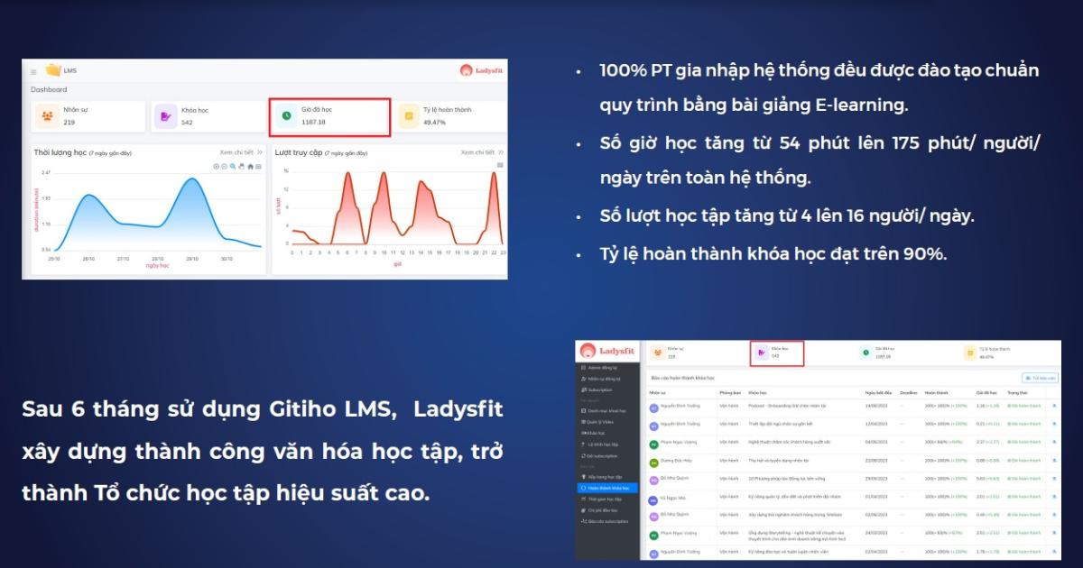 Gitiho đồng hành cùng chuỗi Fitness Ladysfit đột phá hiệu quả đào tạo với hệ thống LMS