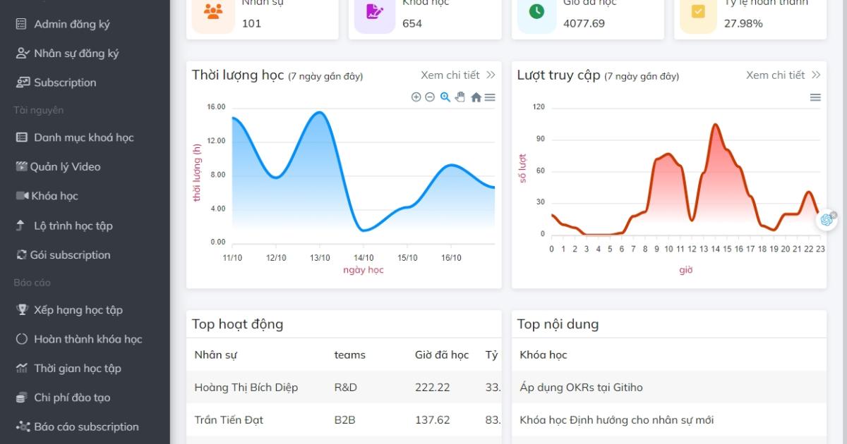 Theo dõi tiến trình học tập của nhân viên với hệ thống LMS