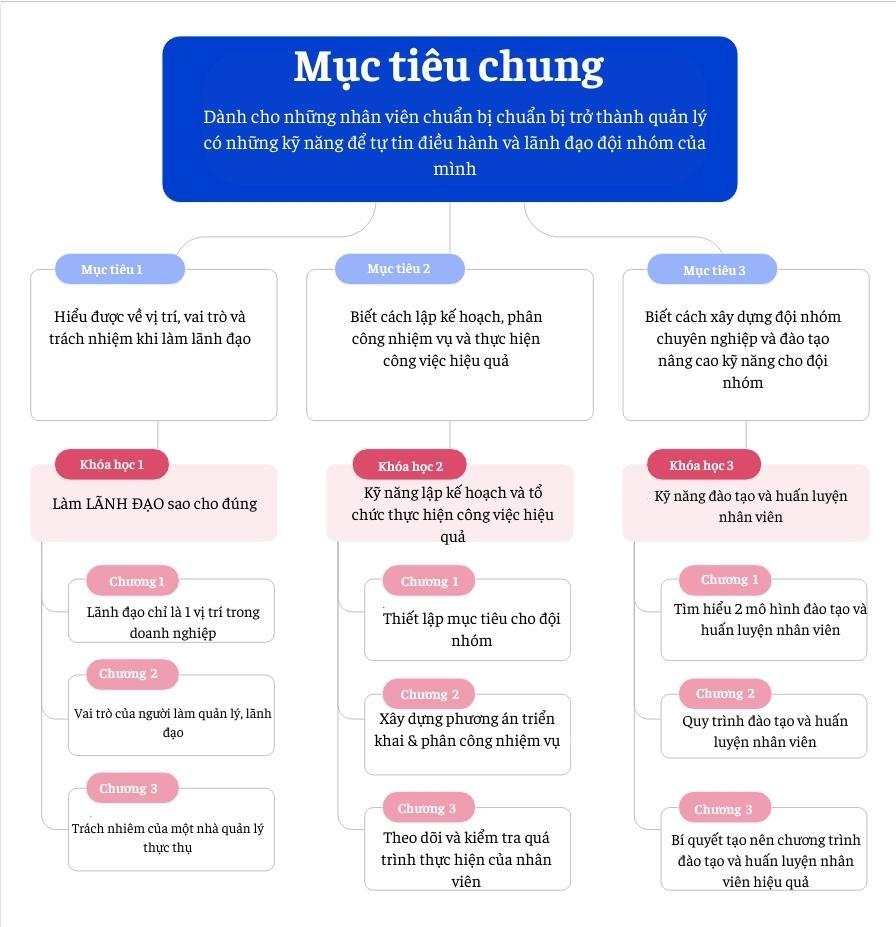 Lên kế hoạch thiết lập lộ trình học tập