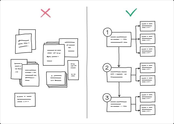 Xây dựng lộ trình học tập chính là cách bạn lập kế hoạch cho sự thành công của mình