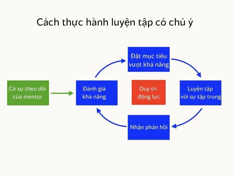 Cách thực hành luyện tập có chủ ý