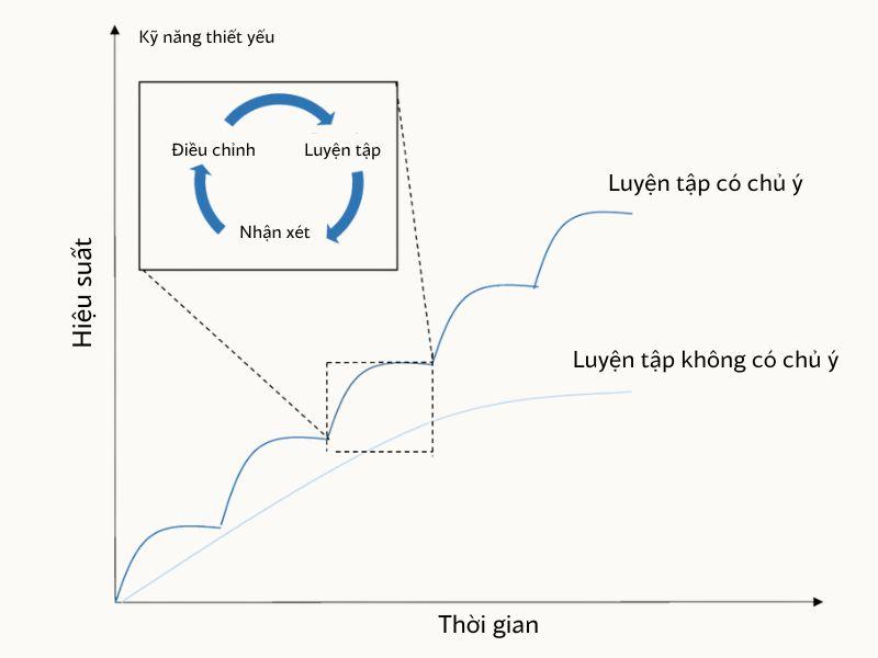 Ý nghĩa của việc luyện tập có chủ ý