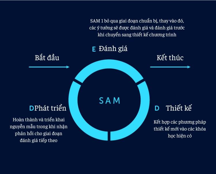 Phiên bản SAM 1