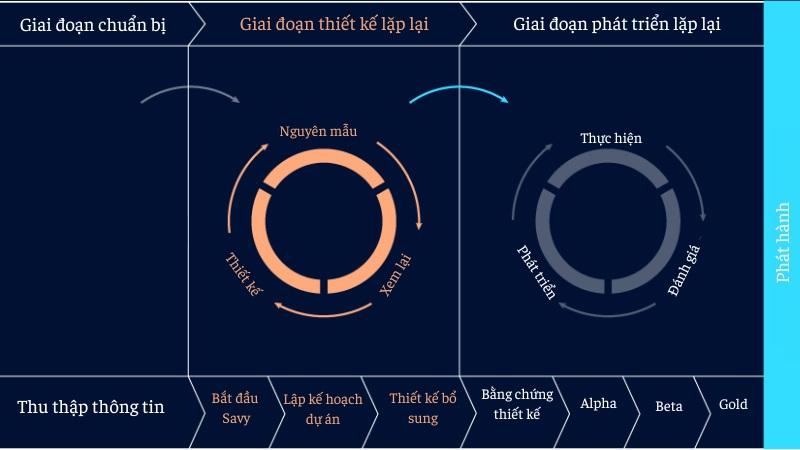 Giai đoạn thiết kế lặp