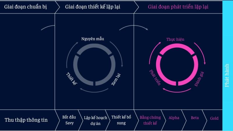 Giai đoạn phát triển lặp đi lặp lại