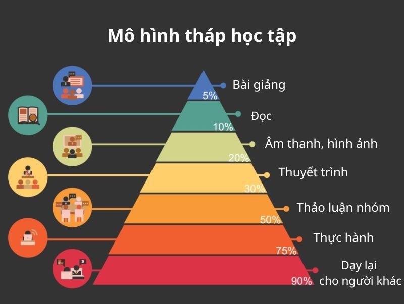 Mô hình tháp học tập