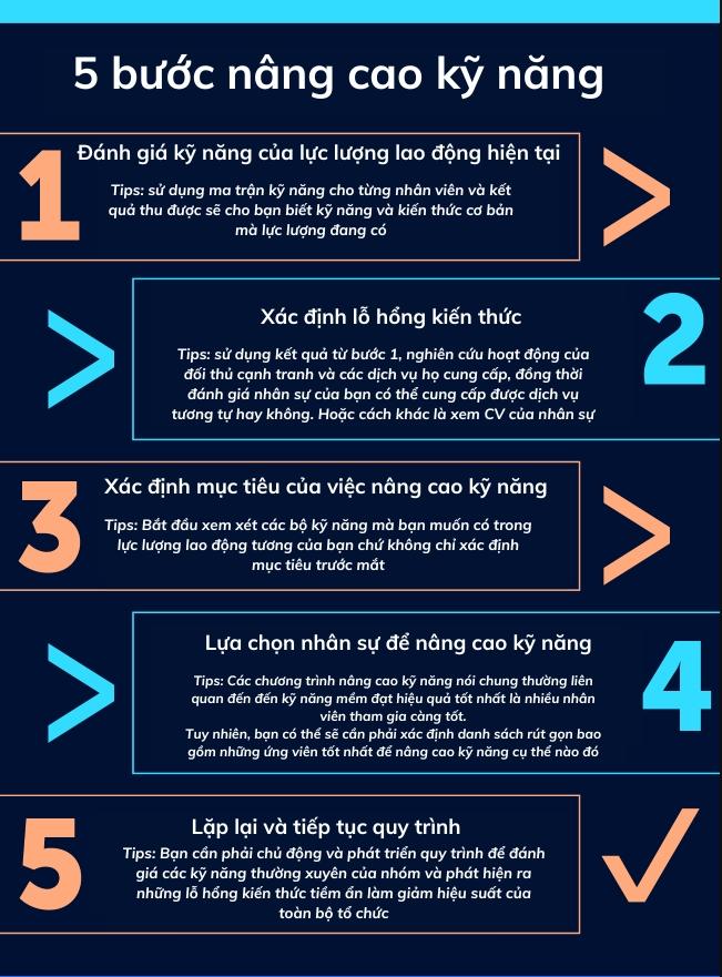 5 bước giúp nâng cấp kỹ năng cho nhân sự hiệu quả
