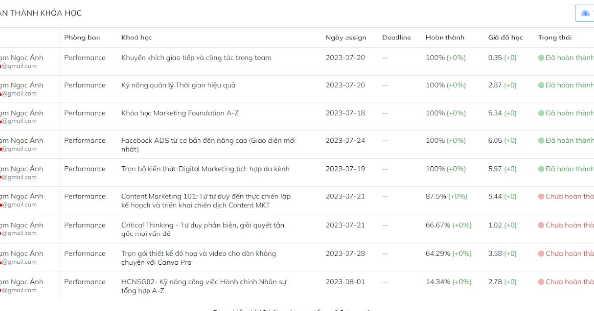 Cách thúc đẩy năng lực tự học của nhân viên và làm thế nào để đo lường?