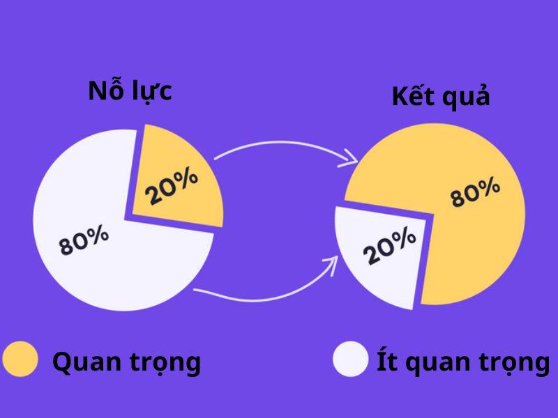 Nguyên tắc Pareto (80/20) là gì? Bí quyết làm ít được nhiều