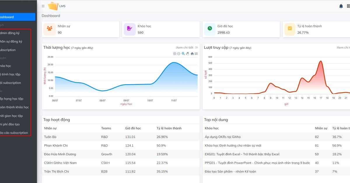 Dễ dàng đo lường các chỉ số học tập nhờ vào Gitiho for Leading Business