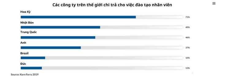Hoa Kỳ, Nhật Bản, Trung Quốc là những quốc gia có nhiều doanh nghiệp chú trọng việc đào tạo nhân viên