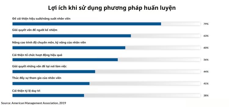 Lợi ích khi sử dụng phương pháp huấn luyện