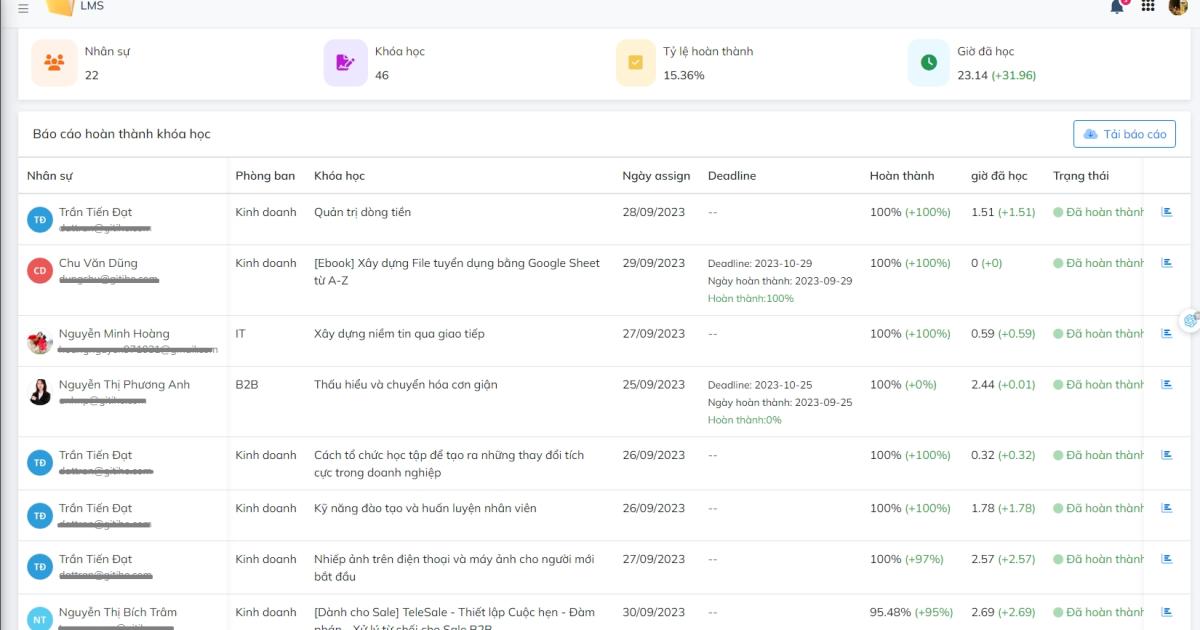 Dễ dàng đo lường hoạt động học tập của nhân viên thông qua hệ thống LMS