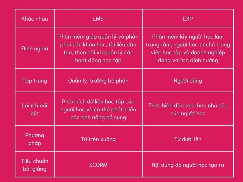 Phân biệt LMS và LXP