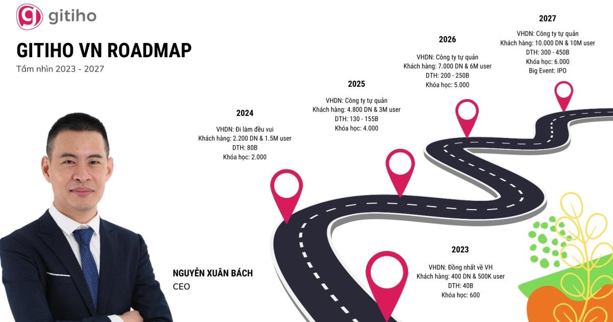Ví dụ về tầm nhìn của Gitiho 2023-2027