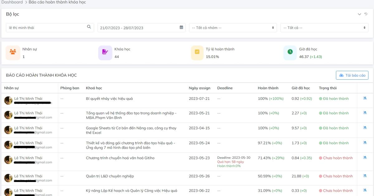 Tỷ lệ hoàn thành khóa học của từng nhân sự