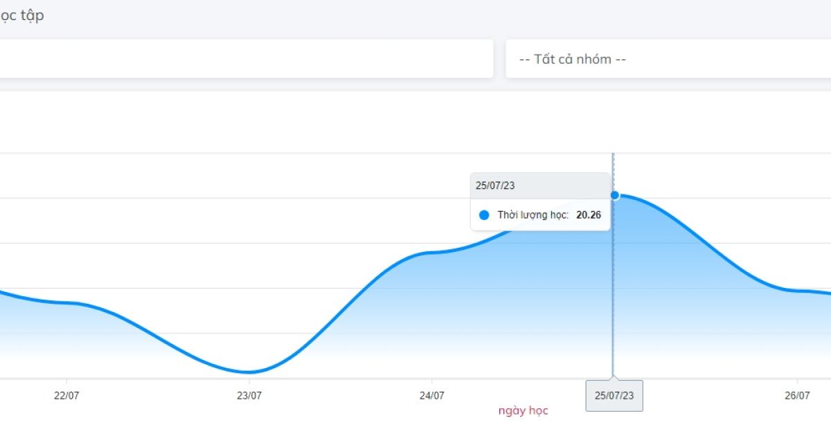 Thời gian học tập của nhân sự
