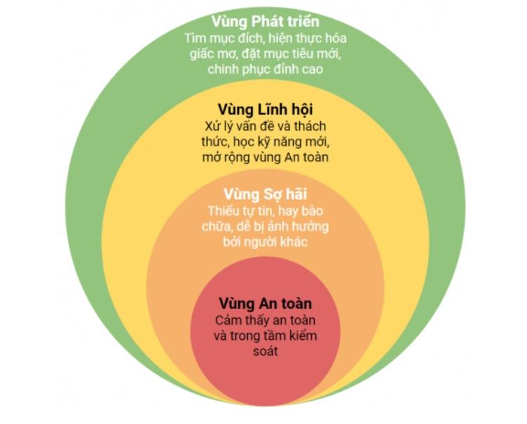 Để có một tư duy phát triển, bạn phải bước qua được vùng an toàn, vùng sợ hãi của bản thân mình