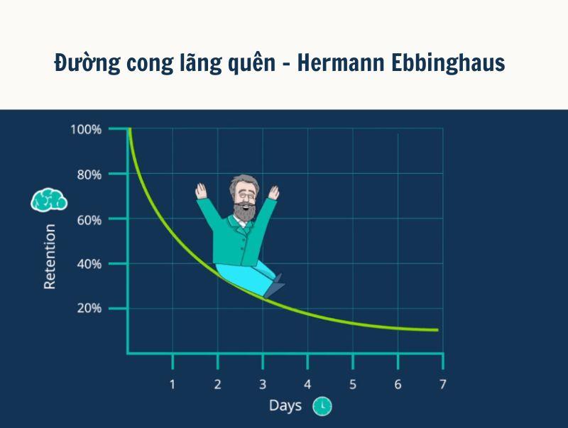 Ứng dụng đường cong lãng quên trong hoạt động đào tạo giúp người học nhớ lâu kiến thức