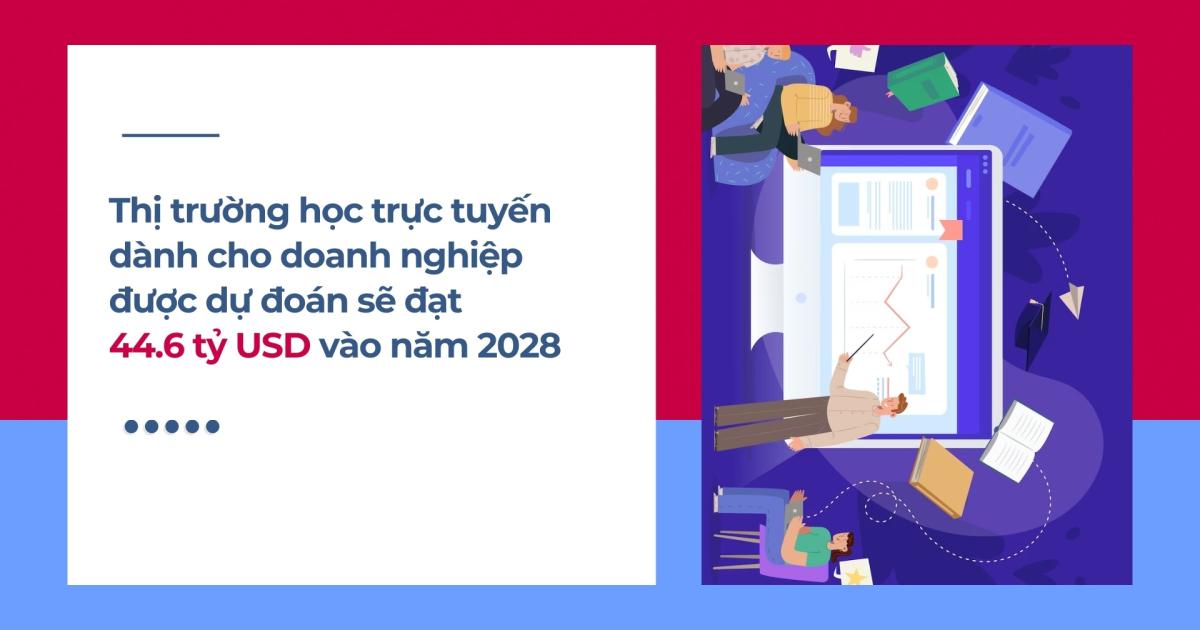 Thị trường học trực tuyến dành cho doanh nghiệp được dự đoán sẽ đạt 44.6 tỷ USD năm 2028