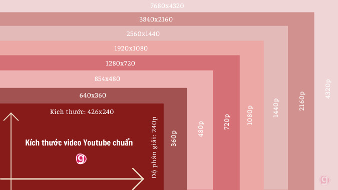 Chọn kích thước video Youtube chuẩn tỉ lệ để video hiển thị đầy đủ