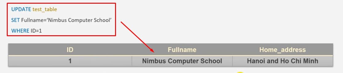 Ví dụ Lệnh update SQL 2