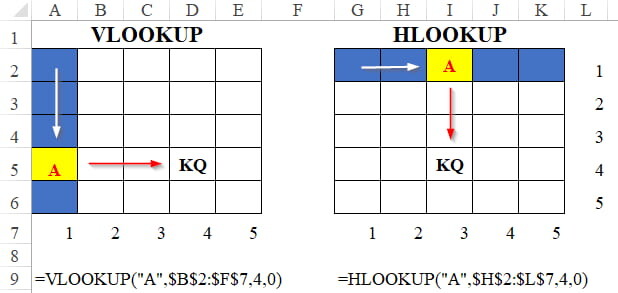 bài tập Excel về hàm HLOOKUP