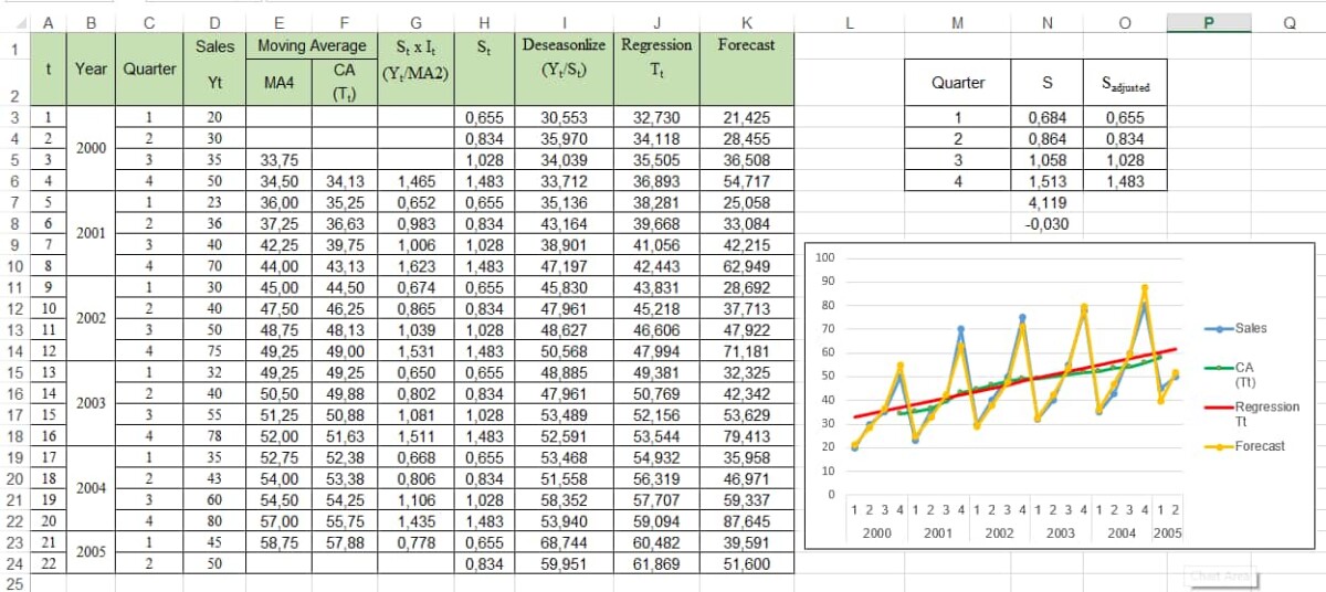 Phân tích chuỗi thời gian bằng Excel