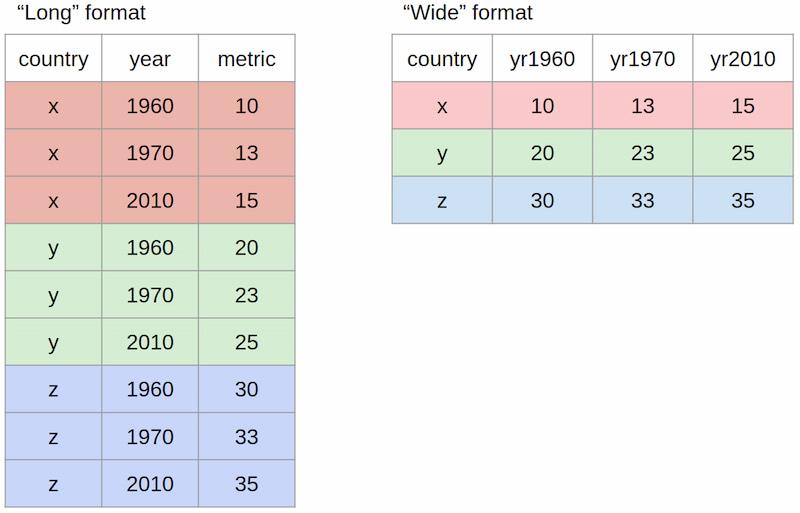 Bảng dữ liệu dạng dọc và ngang