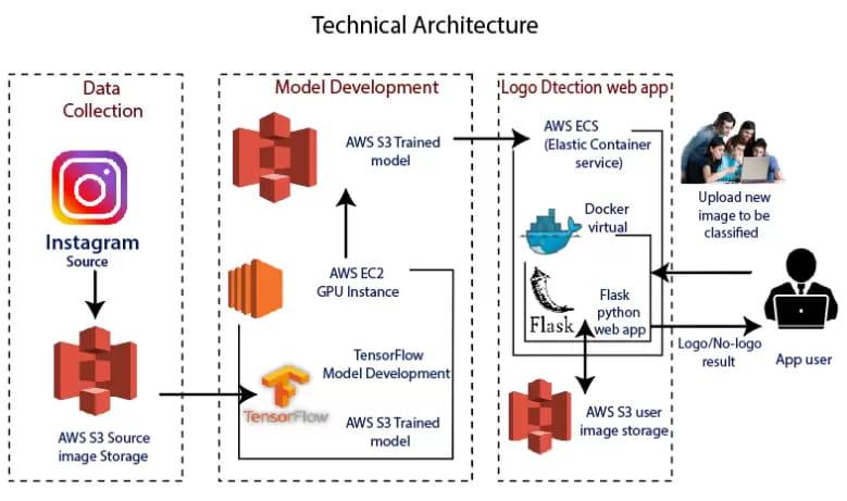 Cách hoạt động của TensorFlow