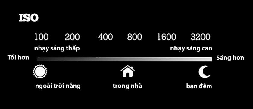 Cài đặt ISO ở mức thấp