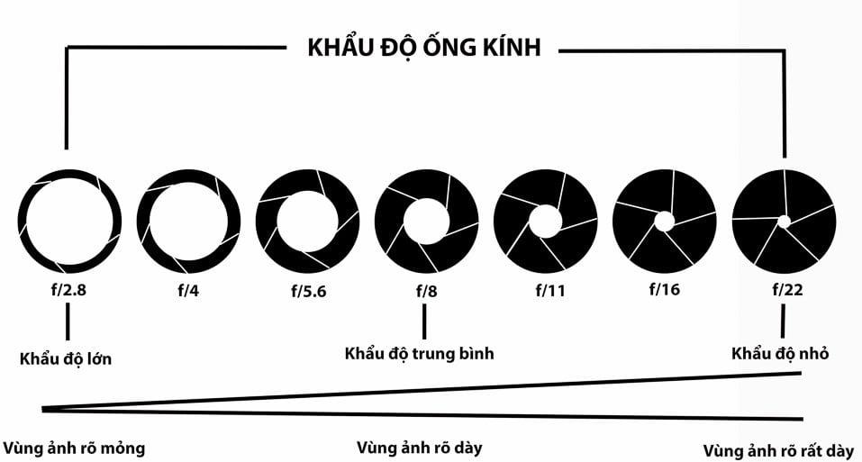 Điều chỉnh F-stop trong máy ảnh thấp