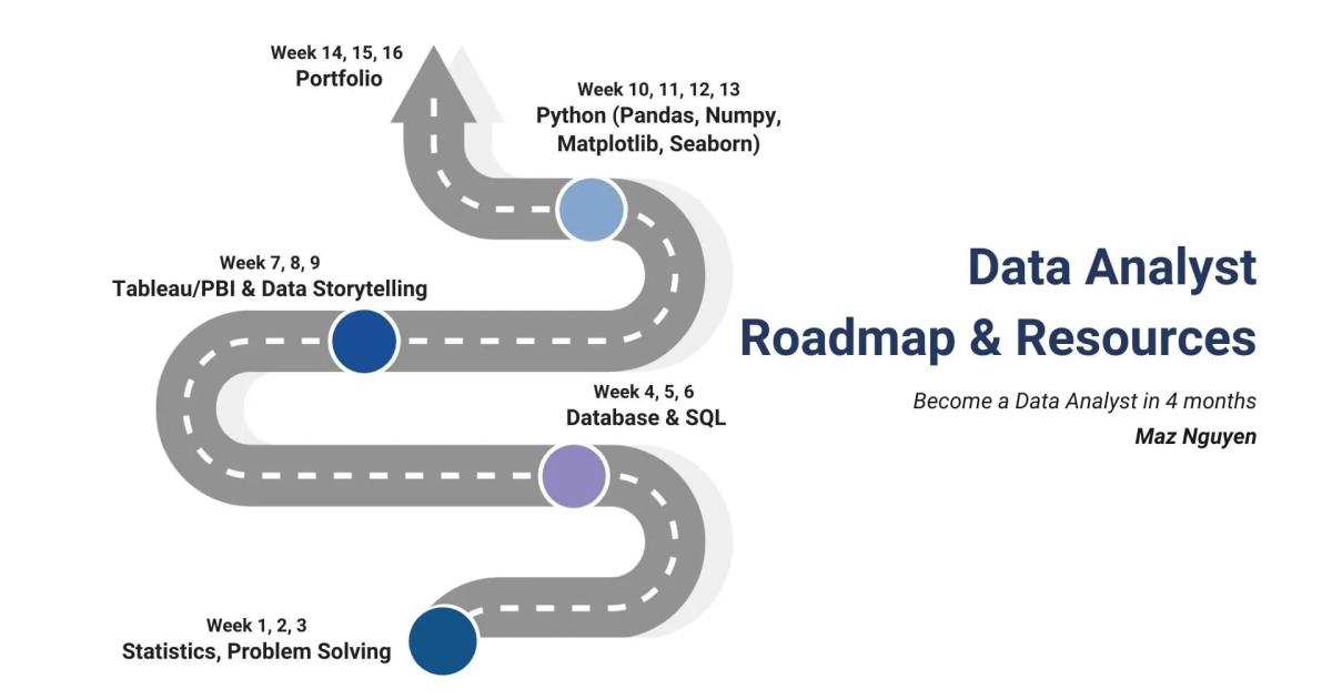 Kế hoạch học Data Analyst