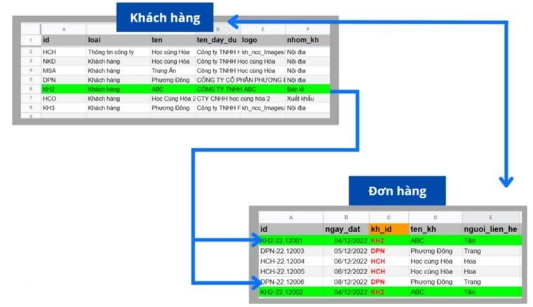 Liên kết dữ liệu giữa bảng khách hàng và đơn hàng