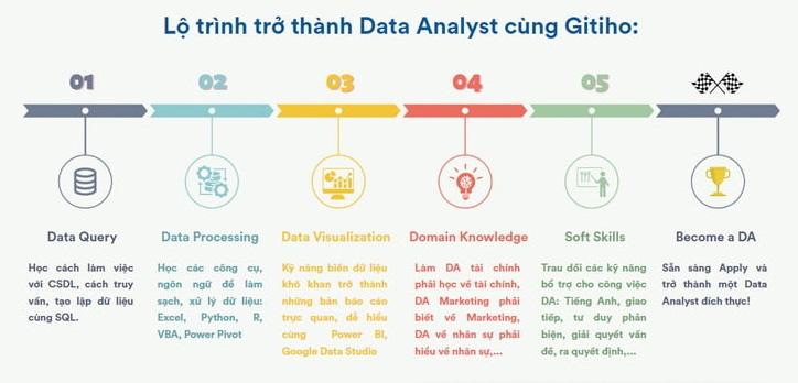Các khóa học về phân tích dữ liệu của Gitiho
