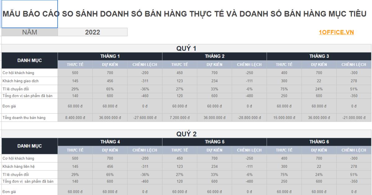 Tải mẫu báo cáo doanh thu so sánh mục tiêu và thực tế